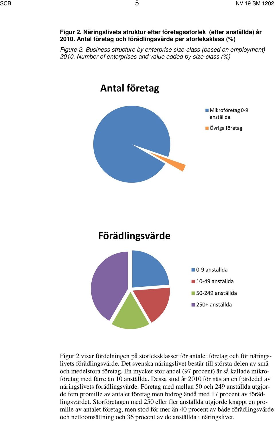 Number of enterprises and value added by size-class (%) Antal företag Mikroföretag 0-9 anställda Övriga företag Förädlingsvärde 0-9 anställda 10-49 anställda 50-249 anställda 250+ anställda Figur 2