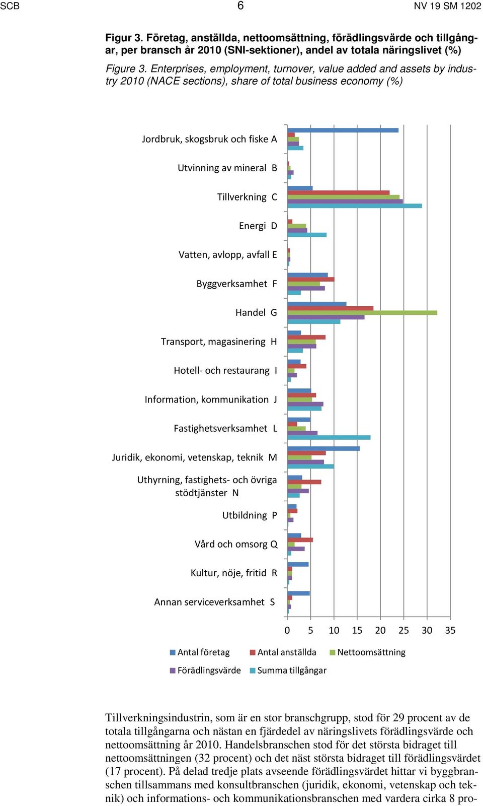 Energi D Vatten, avlopp, avfall E Byggverksamhet F Handel G Transport, magasinering H Hotell- och restaurang I Information, kommunikation J Fastighetsverksamhet L Juridik, ekonomi, vetenskap, teknik