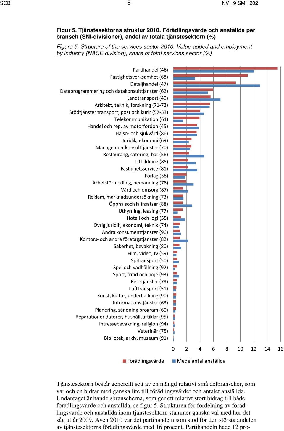 Value added and employment by industry (NACE division), share of total services sector (%) Partihandel (46) Fastighetsverksamhet (68) Detaljhandel (47) Dataprogrammering och datakonsulttjänster (62)