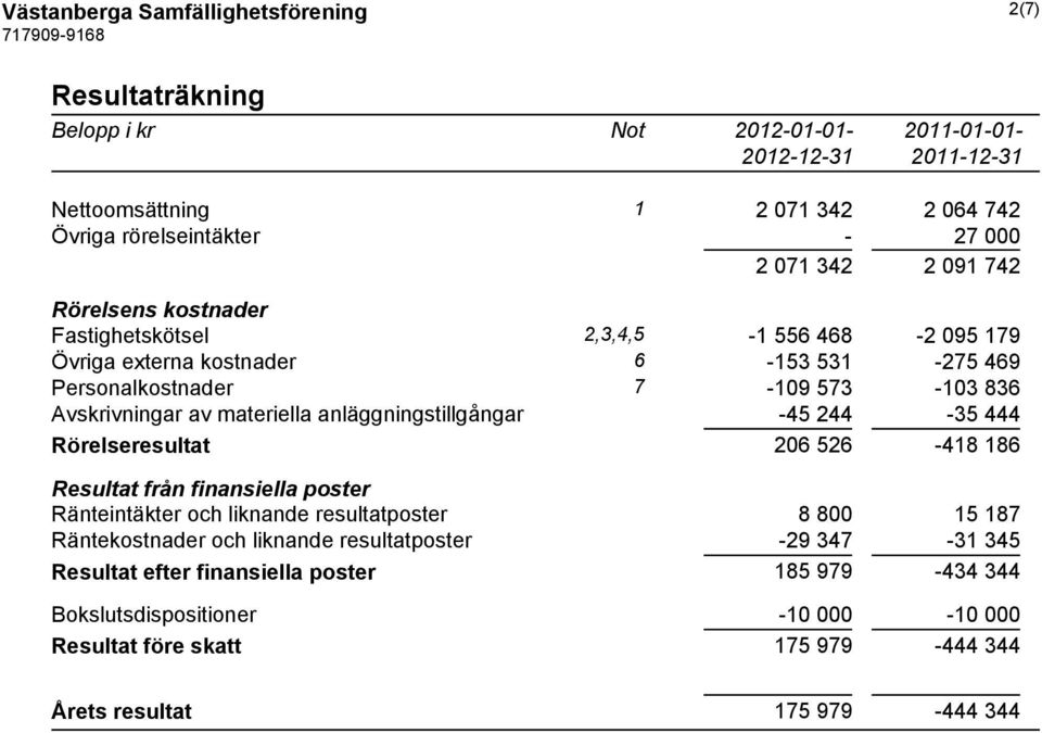 ÖvrigaBexternaBkostnader 6 hajc jca h:tj OQP Personalkostnader 7 hagp jtc hagc HcQ ÖvskrivningarBavBmateriellaBanläggningstillgångar hoj :OO hcj OOO Rörelseresultat :GQ j:q hoah AHQ