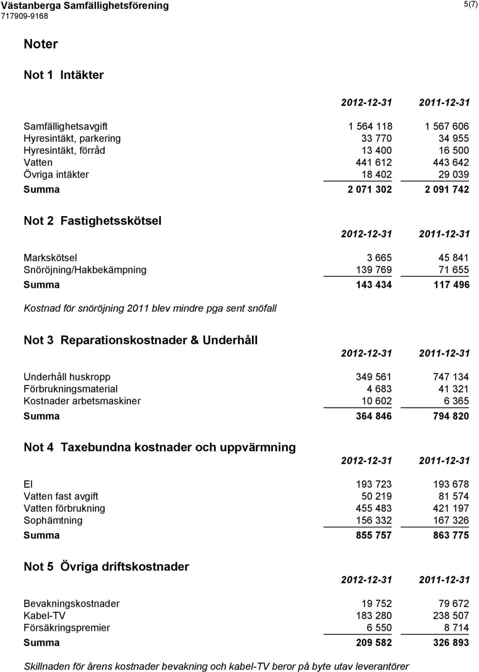 AA-blev-mindre-pga-sent-snöfall NotyCyyReparationskostnaderyÅyUnderhåll UnderhållBhuskropp cop jqa TOT AcO &örbrukningsmaterial O QHc OA c:a KostnaderBarbetsmaskiner AG QG: Q cqj Summa C9H 6H9 4&H