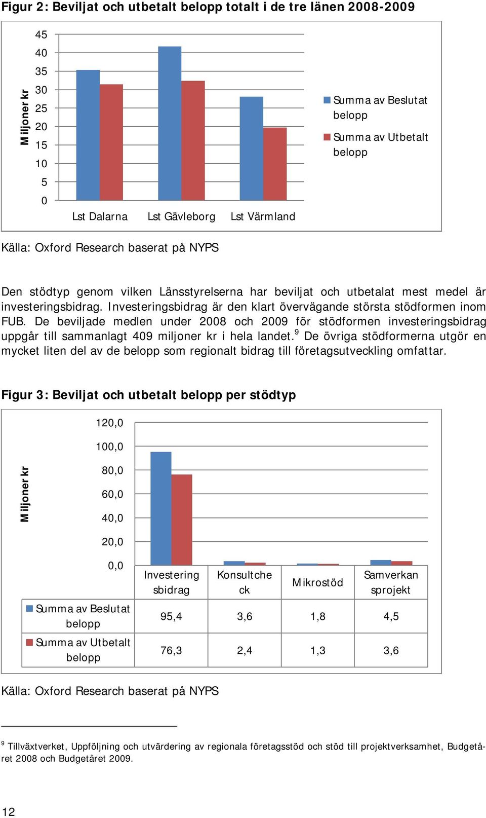 Investeringsbidrag är den klart övervägande största stödformen inom FUB. De beviljade medlen under 2008 och 2009 för stödformen investeringsbidrag uppgår till sammanlagt 409 miljoner kr i hela landet.