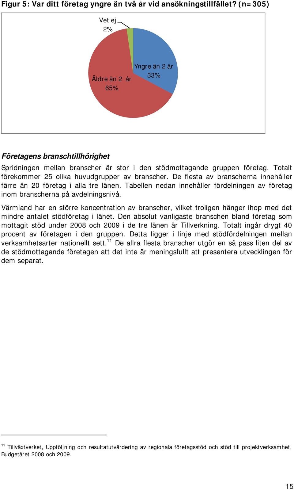 Totalt förekommer 25 olika huvudgrupper av branscher. De flesta av branscherna innehåller färre än 20 företag i alla tre länen.