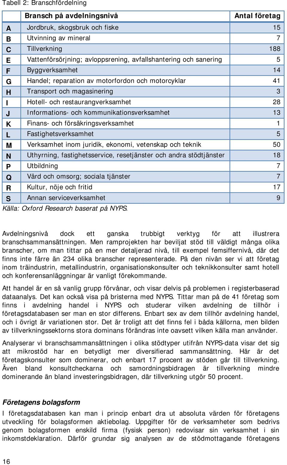 kommunikationsverksamhet 13 K Finans- och försäkringsverksamhet 1 L Fastighetsverksamhet 5 M Verksamhet inom juridik, ekonomi, vetenskap och teknik 50 N Uthyrning, fastighetsservice, resetjänster och