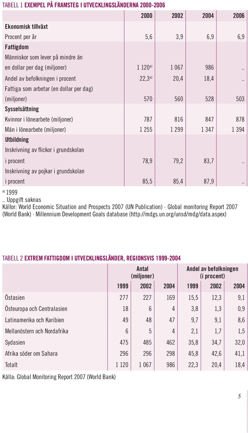 . Fattiga som arbetar (en dollar per dag) (miljoner) 570 560 528 503 Sysselsättning Kvinnor i lönearbete (miljoner) 787 816 847 878 Män i lönearbete (miljoner) 1 255 1 299 1 347 1 394 Utbildning