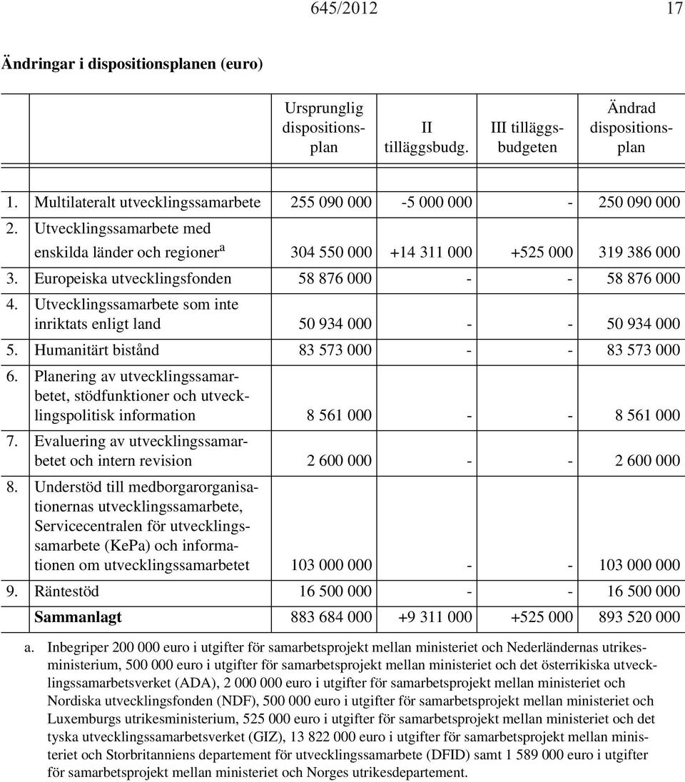 Europeiska utvecklingsfonden 58 876 000 - - 58 876 000 4. Utvecklingssamarbete som inte inriktats enligt land 50 934 000 - - 50 934 000 5. Humanitärt bistånd 83 573 000 - - 83 573 000 6.