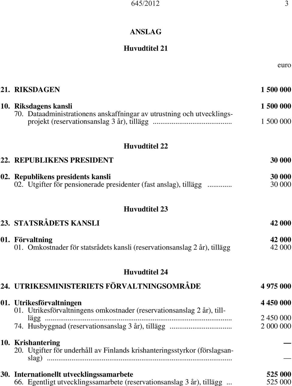 Republikens presidents kansli 30 000 02. Utgifter för pensionerade presidenter (fast anslag), tillägg... 30 000 Huvudtitel 23 23. STATSRÅDETS KANSLI 42 000 01. Förvaltning 42 000 01.