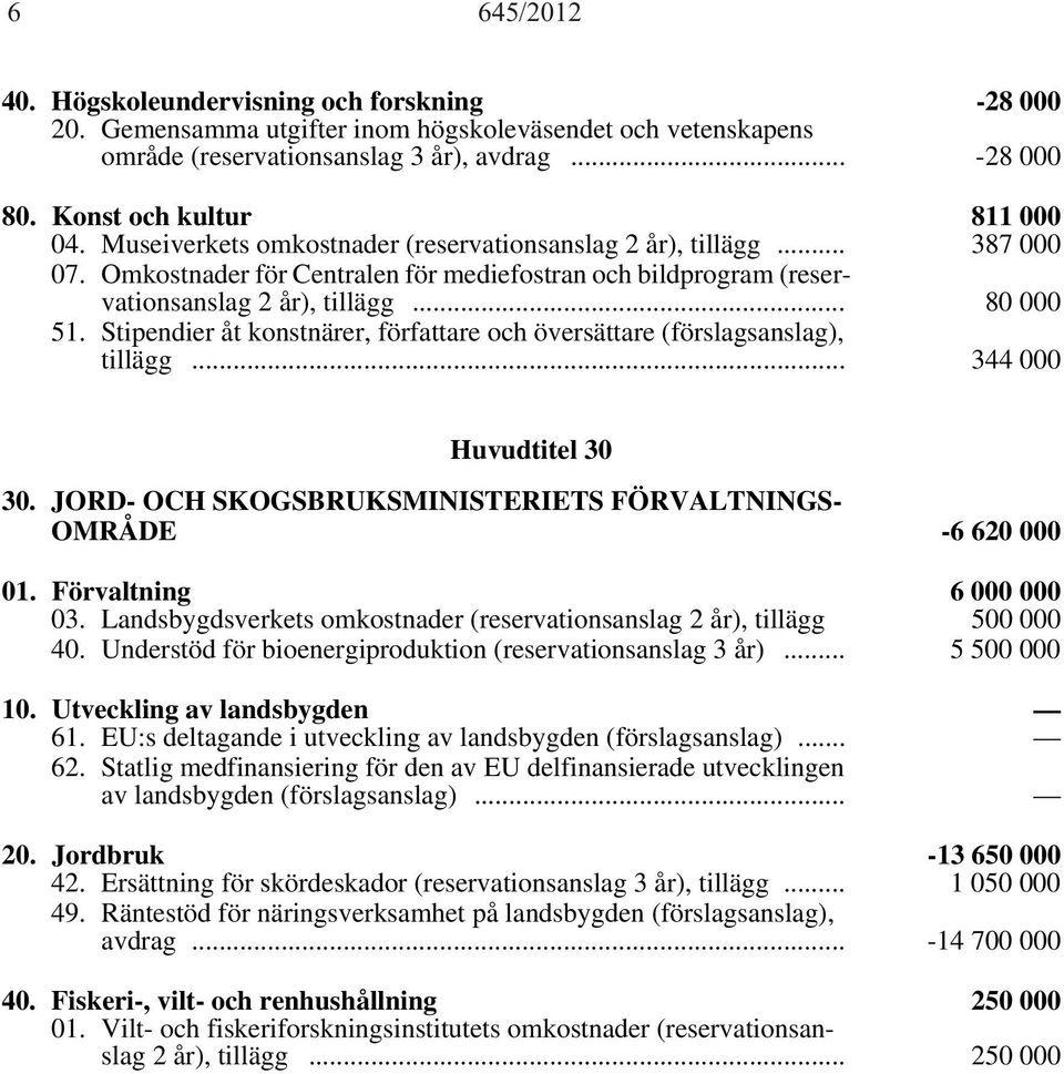 .. 80 000 51. Stipendier åt konstnärer, författare och översättare (förslagsanslag), tillägg... 344 000 Huvudtitel 30 30. JORD- OCH SKOGSBRUKSMINISTERIETS FÖRVALTNINGS- OMRÅDE -6 620 000 01.