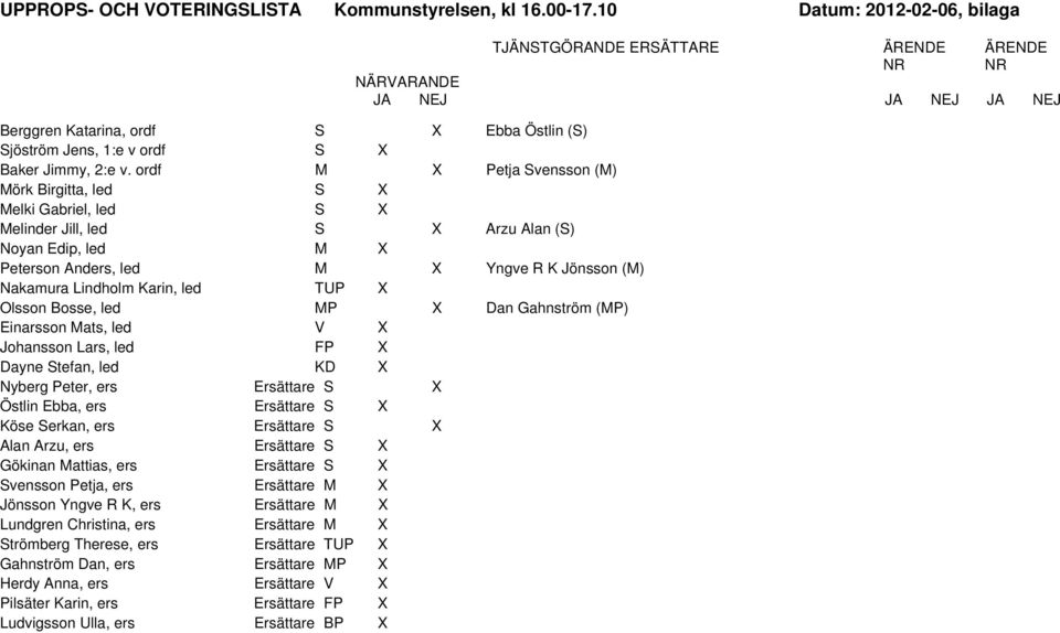 Karin, led TUP X Olsson Bosse, led MP X Dan Gahnström (MP) Einarsson Mats, led V X Johansson Lars, led FP X Dayne Stefan, led KD X Nyberg Peter, ers Ersättare S X Östlin Ebba, ers Ersättare S X Köse