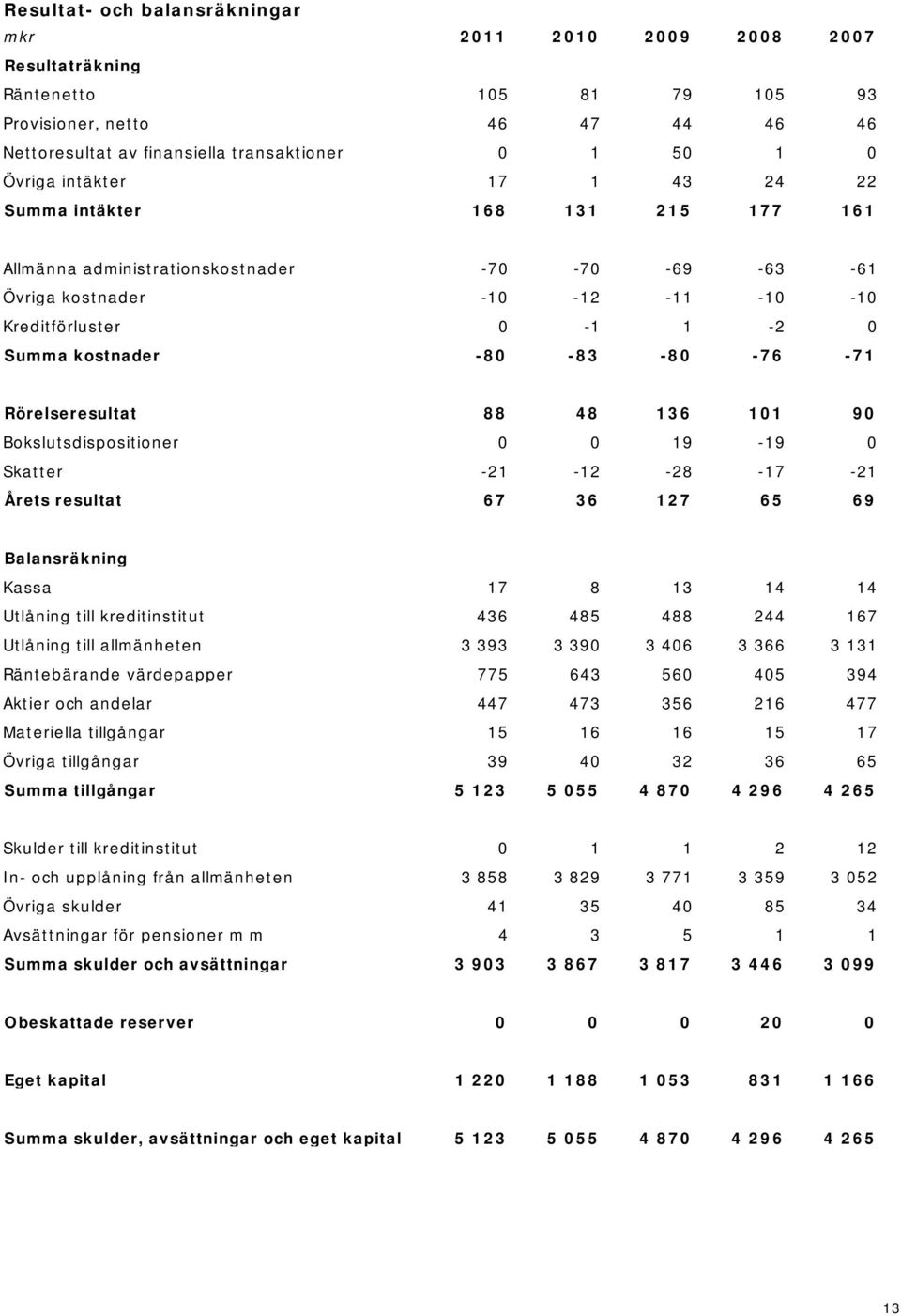 -80-76 -71 Rörelseresultat 88 48 136 101 90 Bokslutsdispositioner 0 0 19-19 0 Skatter -21-12 -28-17 -21 Årets resultat 67 36 127 65 69 Balansräkning Kassa 17 8 13 14 14 Utlåning till kreditinstitut