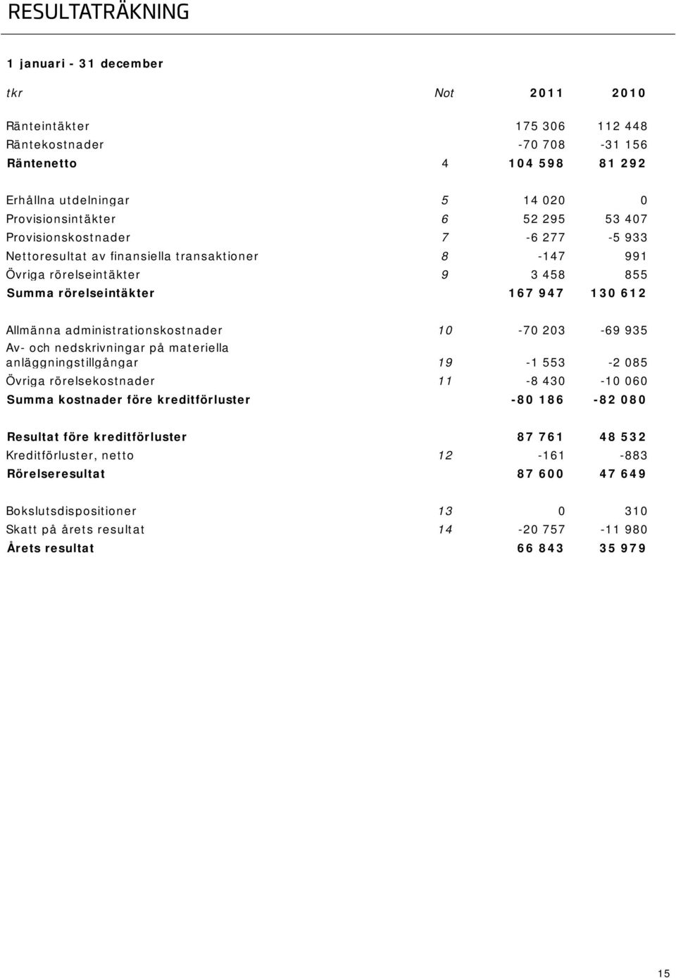 administrationskostnader Av- och nedskrivningar på materiella anläggningstillgångar Övriga rörelsekostnader Summa kostnader före kreditförluster 10-70 203-69 935 19-1 553-2 085 11-8 430-10 060-80