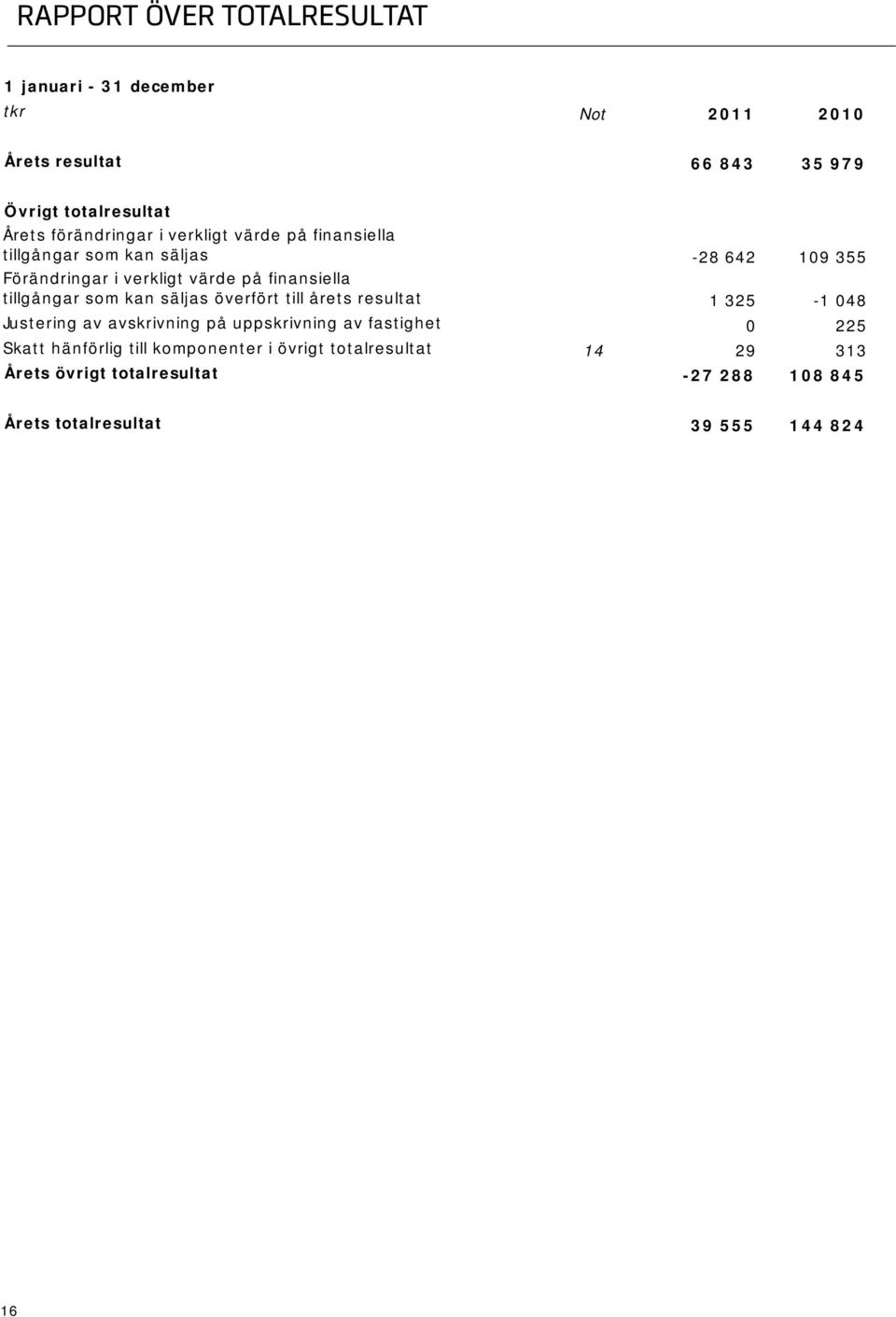 kan säljas överfört till årets resultat -28 642 109 355 1 325-1 048 Justering av avskrivning på uppskrivning av fastighet 0 225