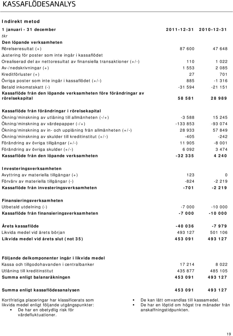 förändringar av rörelsekapital 2011-12-31 2010-12-31 87 600 47 648 110 1 022 1 553 2 085 27 701 885-1 316-31 594-21 151 58 581 28 989 Kassaflöde från förändringar i rörelsekapital Ökning/minskning av