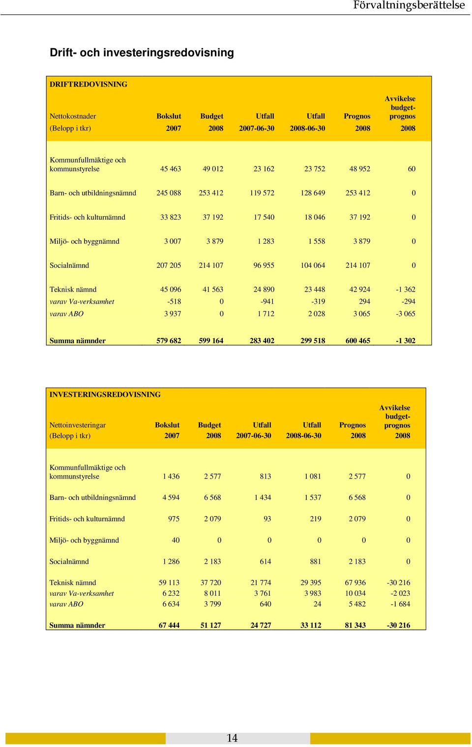 byggnämnd 3 007 3 879 1 283 1 558 3 879 0 Socialnämnd 207 205 214 107 96 955 104 064 214 107 0 Teknisk nämnd 45 096 41 563 24 890 23 448 42 924-1 362 varav Va-verksamhet -518 0-941 -319 294-294 varav