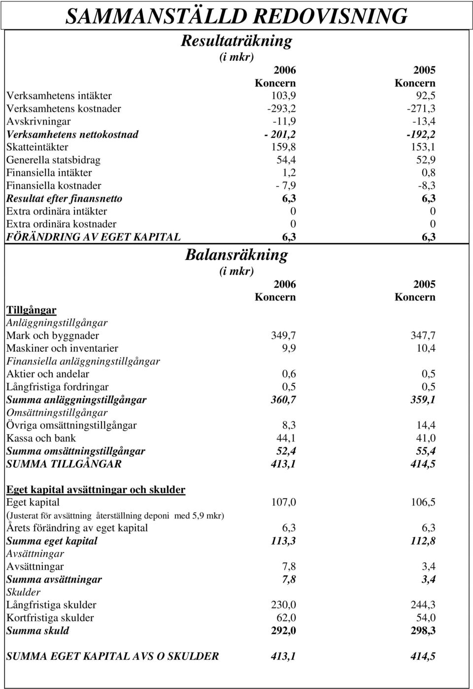 Extra ordinära kostnader 0 0 FÖRÄNDRING AV EGET KAPITAL 6,3 6,3 Balansräkning (i mkr) 2006 2005 Koncern Koncern Tillgångar Anläggningstillgångar Mark och byggnader 349,7 347,7 Maskiner och