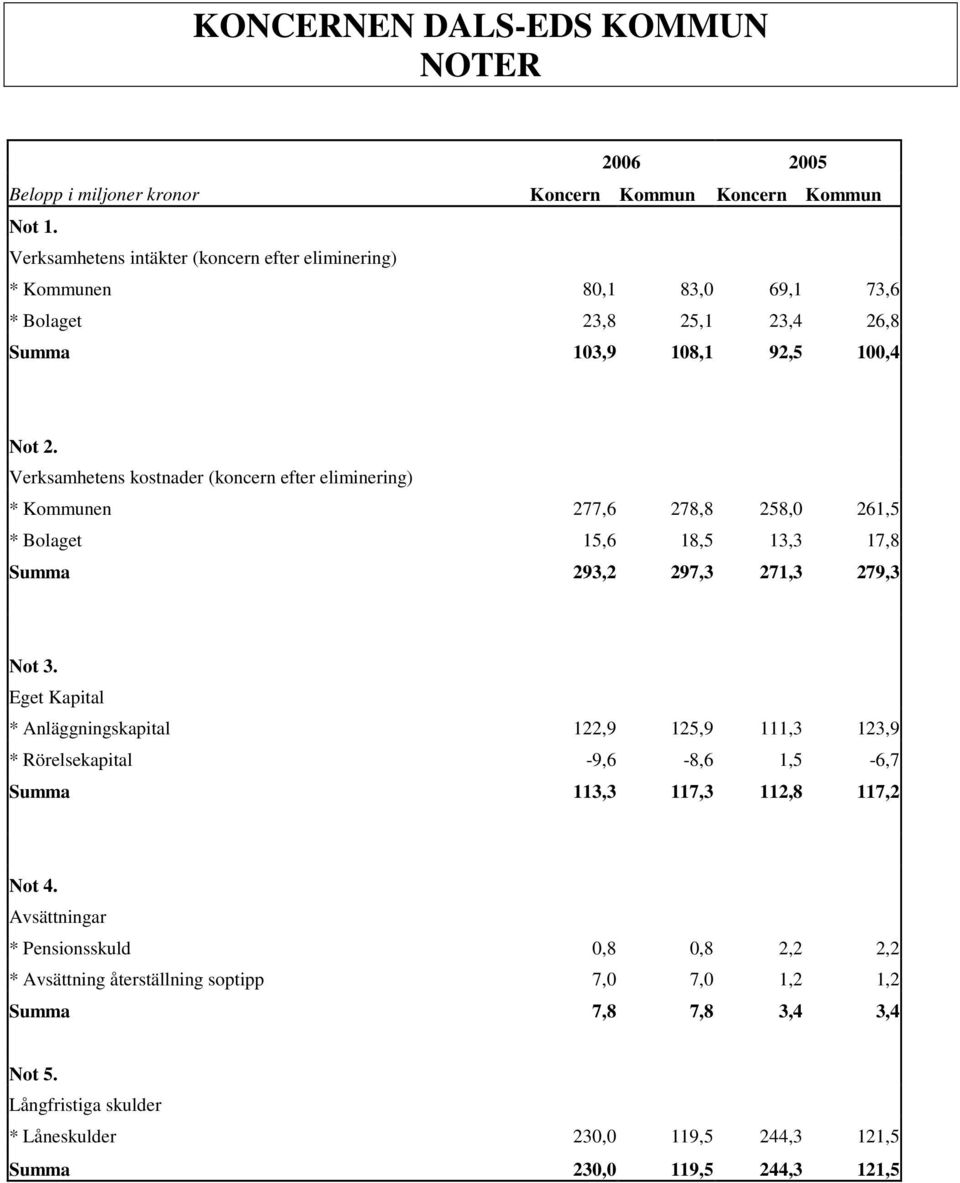 Verksamhetens kostnader (koncern efter eliminering) * Kommunen 277,6 278,8 258,0 261,5 * Bolaget 15,6 18,5 13,3 17,8 Summa 293,2 297,3 271,3 279,3 Not 3.