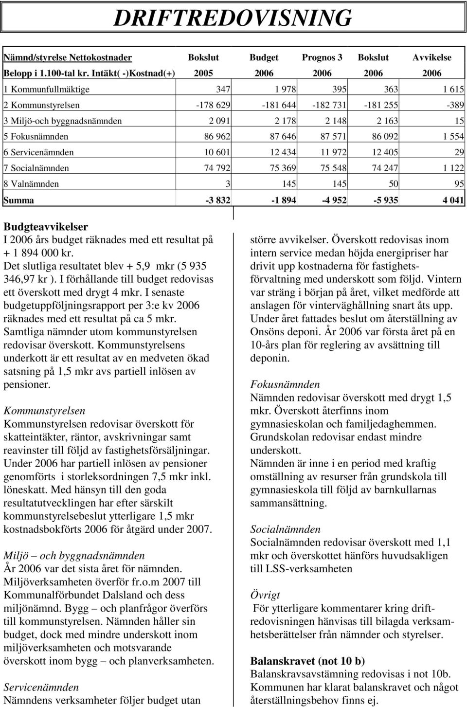 5 Fokusnämnden 86 962 87 646 87 571 86 092 1 554 6 Servicenämnden 10 601 12 434 11 972 12 405 29 7 Socialnämnden 74 792 75 369 75 548 74 247 1 122 8 Valnämnden 3 145 145 50 95 Summa -3 832-1 894-4