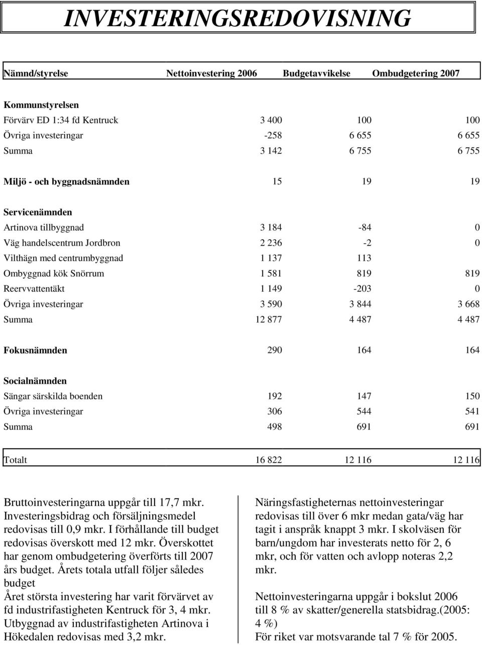 581 819 819 Reervvattentäkt 1 149-203 0 Övriga investeringar 3 590 3 844 3 668 Summa 12 877 4 487 4 487 Fokusnämnden 290 164 164 Socialnämnden Sängar särskilda boenden 192 147 150 Övriga