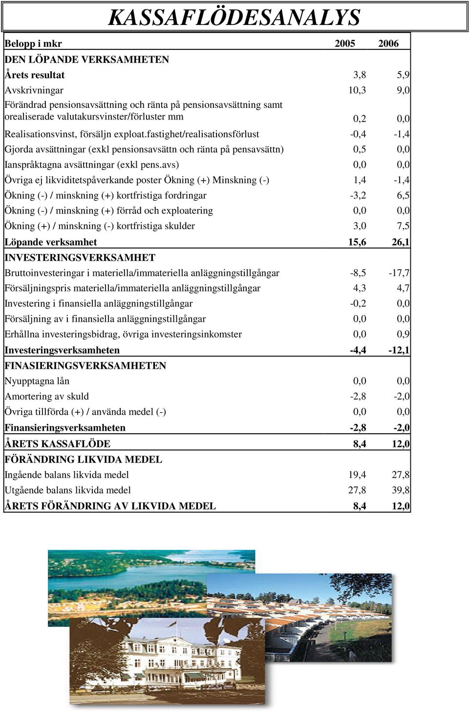 fastighet/realisationsförlust -0,4-1,4 Gjorda avsättningar (exkl pensionsavsättn och ränta på pensavsättn) 0,5 0,0 Ianspråktagna avsättningar (exkl pens.