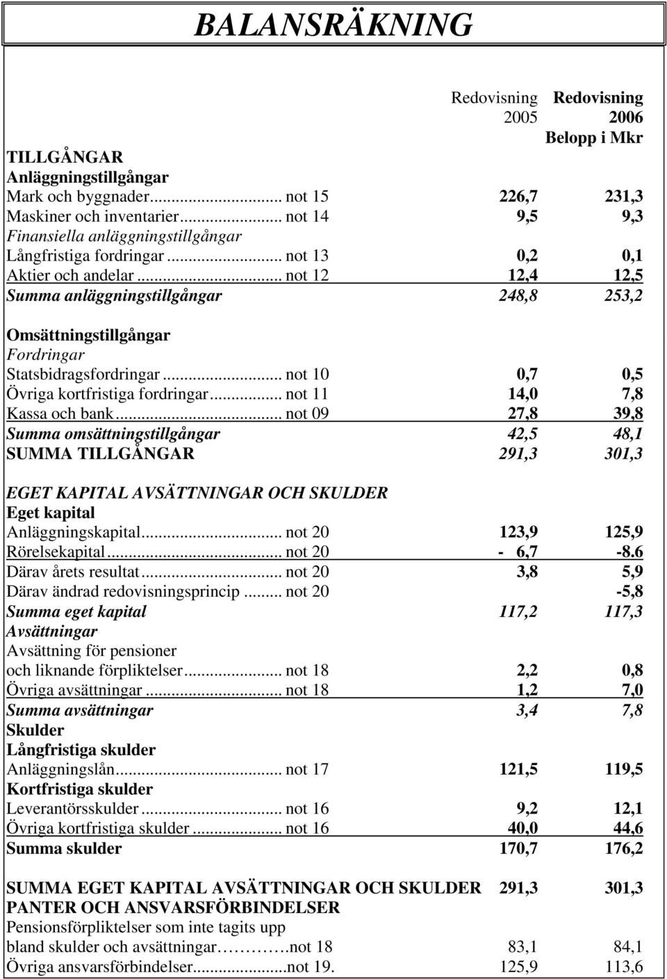 .. not 12 12,4 12,5 Summa anläggningstillgångar 248,8 253,2 Omsättningstillgångar Fordringar Statsbidragsfordringar... not 10 0,7 0,5 Övriga kortfristiga fordringar... not 11 14,0 7,8 Kassa och bank.