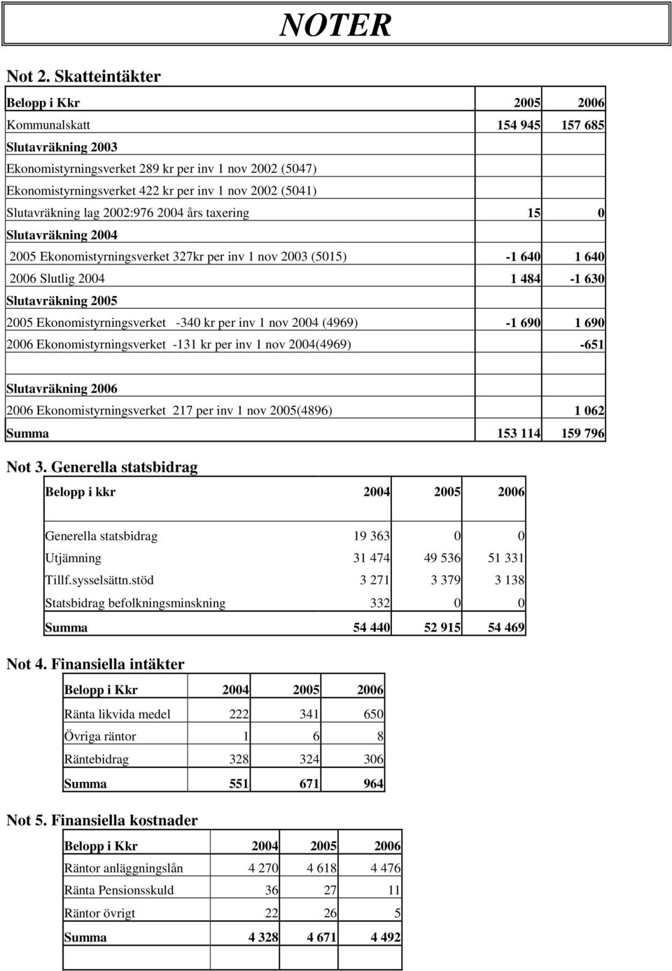 (5041) Slutavräkning lag 2002:976 2004 års taxering 15 0 Slutavräkning 2004 2005 Ekonomistyrningsverket 327kr per inv 1 nov 2003 (5015) -1 640 1 640 2006 Slutlig 2004 1 484-1 630 Slutavräkning 2005