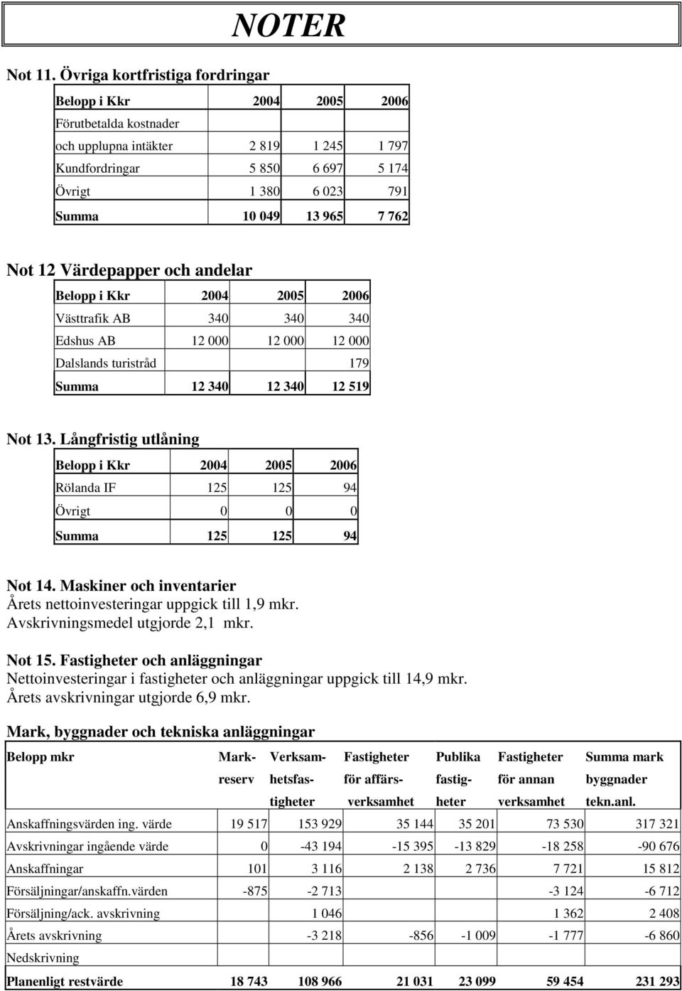 965 7 762 Not 12 Värdepapper och andelar Belopp i Kkr 2004 2005 2006 Västtrafik AB 340 340 340 Edshus AB 12 000 12 000 12 000 Dalslands turistråd 179 Summa 12 340 12 340 12 519 Not 13.