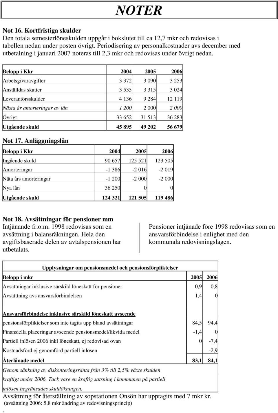 Belopp i Kkr 2004 2005 2006 Arbetsgivaravgifter 3 372 3 090 3 253 Anställdas skatter 3 535 3 315 3 024 Leverantörsskulder 4 136 9 284 12 119 Nästa år amorteringar av lån 1 200 2 000 2 000 Övrigt 33