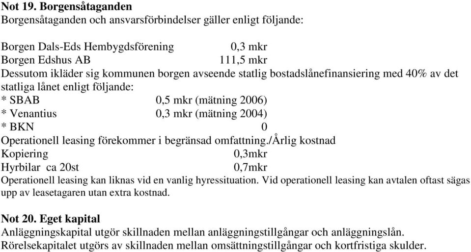 statlig bostadslånefinansiering med 40% av det statliga lånet enligt följande: * SBAB 0,5 mkr (mätning 2006) * Venantius 0,3 mkr (mätning 2004) * BKN 0 Operationell leasing förekommer i begränsad