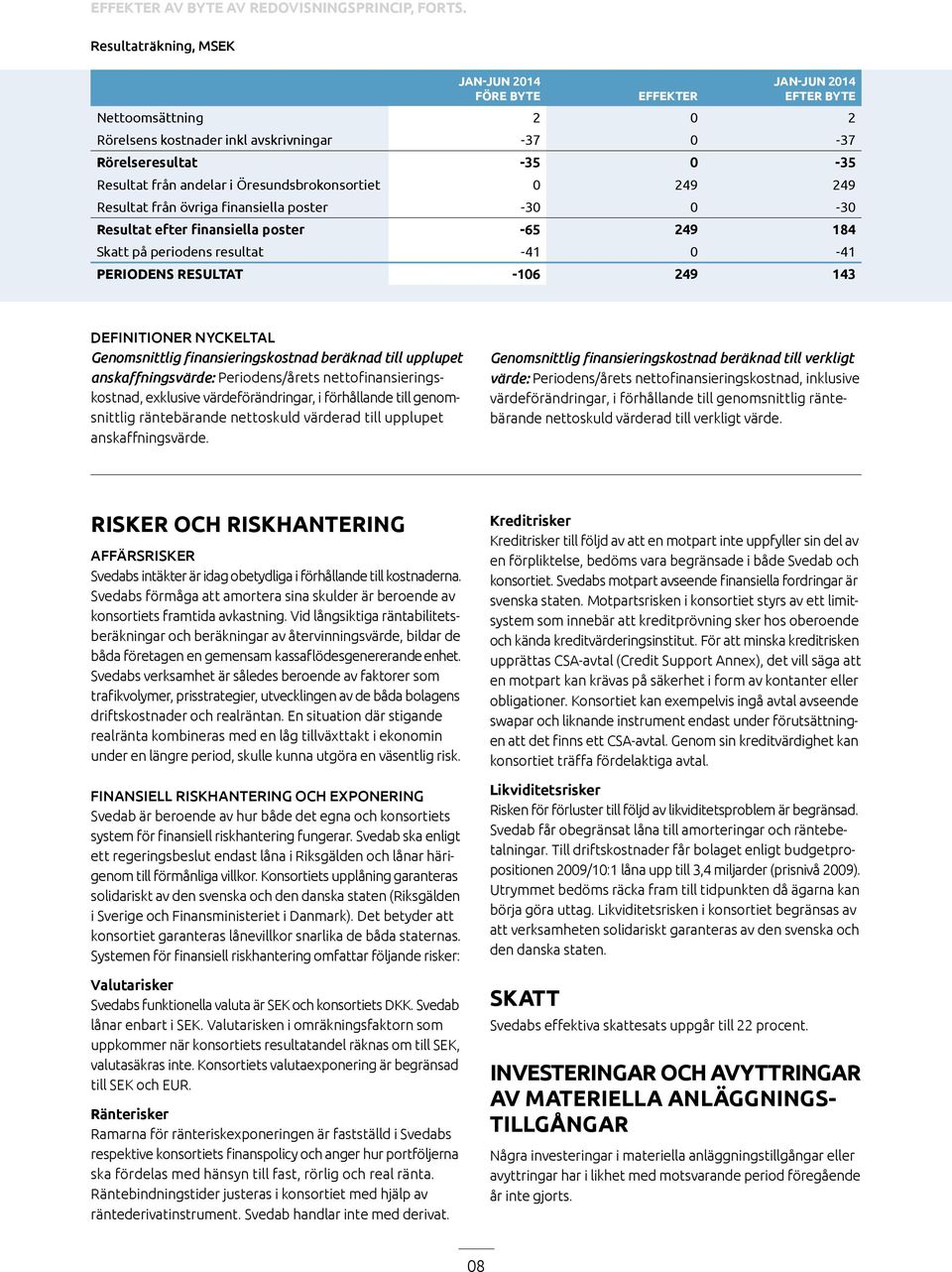 Öresundsbrokonsortiet 0 249 249 Resultat från övriga finansiella poster -30 0-30 Resultat efter finansiella poster -65 249 184 Skatt på periodens resultat -41 0-41 PERIODENS RESULTAT -106 249 143