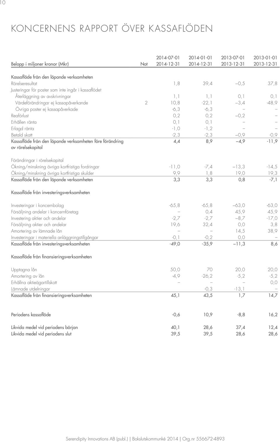 3,4-48,9 Övriga poster ej kassapåverkade -6,3-6,3 Reaförlust 0,2 0,2 0,2 Erhållen ränta 0,1 0,1 Erlagd ränta -1,0-1,2 Betald skatt -2,3-2,3 0,9-0,9 Kassaflöde från den löpande verksamheten före