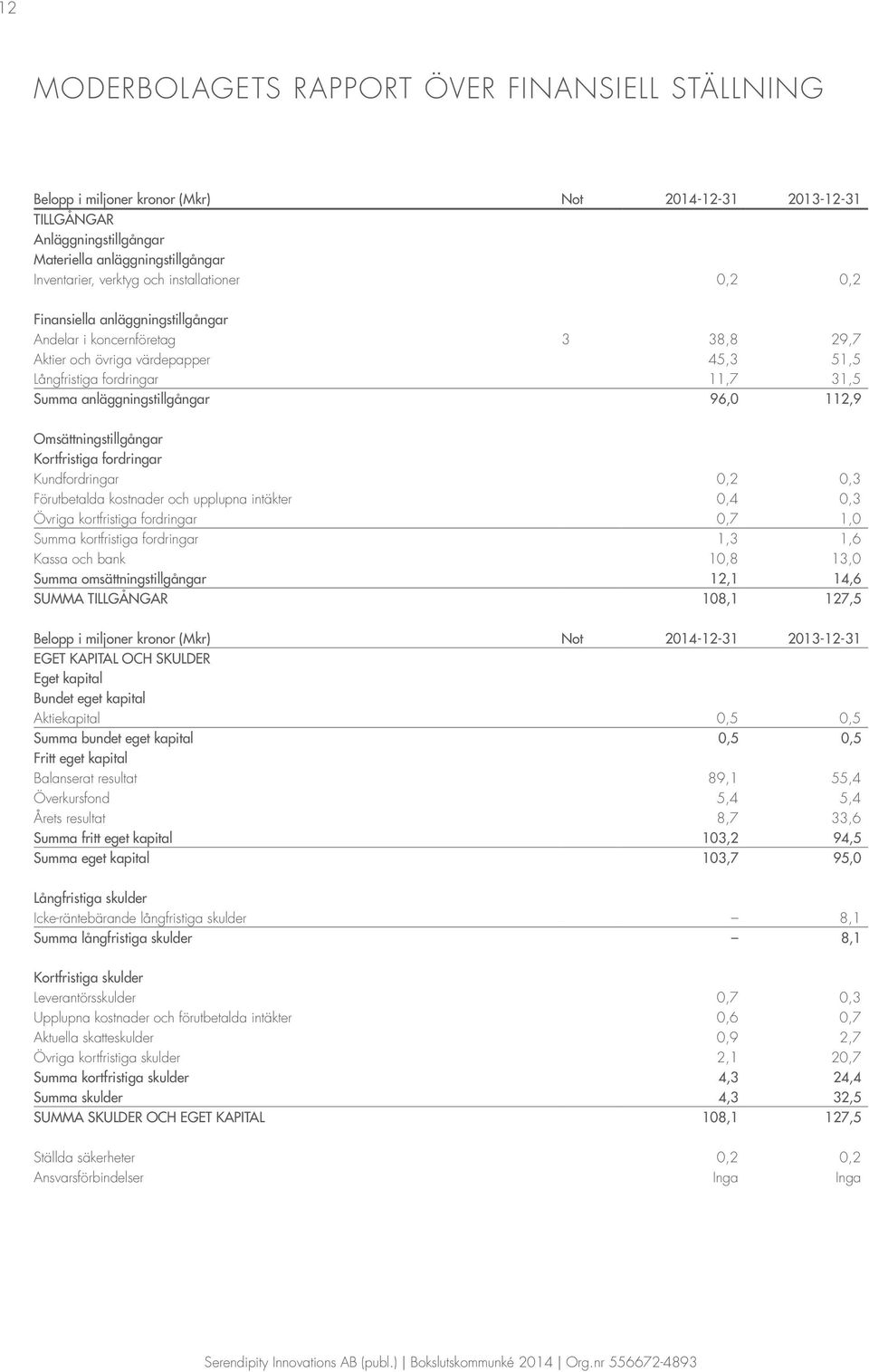 96,0 112,9 Omsättningstillgångar Kortfristiga fordringar Kundfordringar 0,2 0,3 Förutbetalda kostnader och upplupna intäkter 0,4 0,3 Övriga kortfristiga fordringar 0,7 1,0 Summa kortfristiga