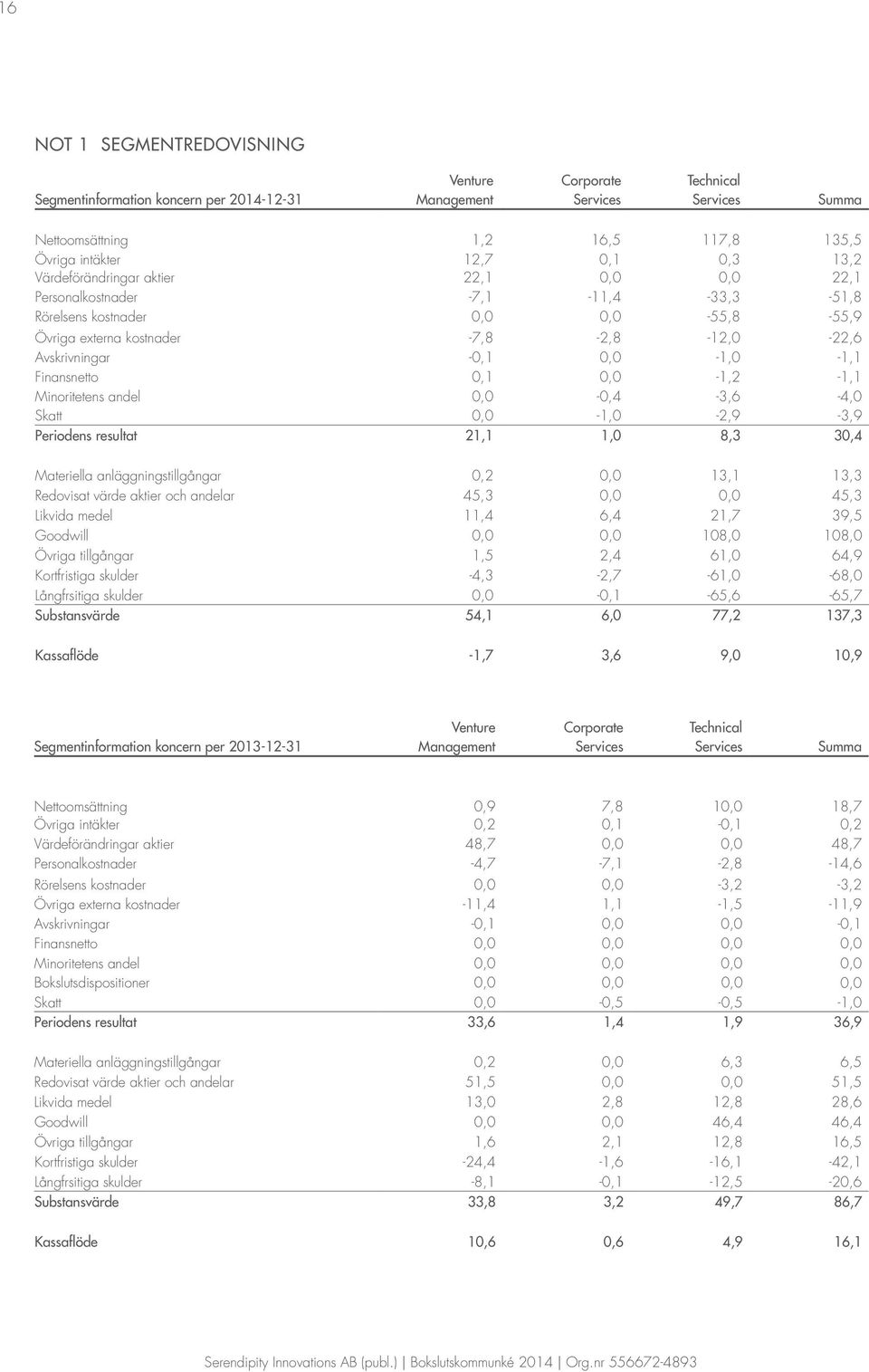 Finansnetto 0,1 0,0-1,2-1,1 Minoritetens andel 0,0-0,4-3,6-4,0 Skatt 0,0-1,0-2,9-3,9 Periodens resultat 21,1 1,0 8,3 30,4 Materiella anläggningstillgångar 0,2 0,0 13,1 13,3 Redovisat värde aktier och