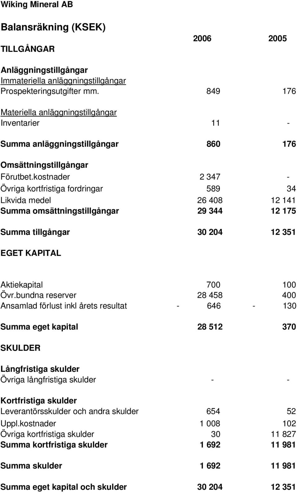 kostnader 2 347 - Övriga kortfristiga fordringar 589 34 Likvida medel 26 408 12 141 Summa omsättningstillgångar 29 344 12 175 Summa tillgångar 30 204 12 351 EGET KAPITAL Aktiekapital 700 100 Övr.