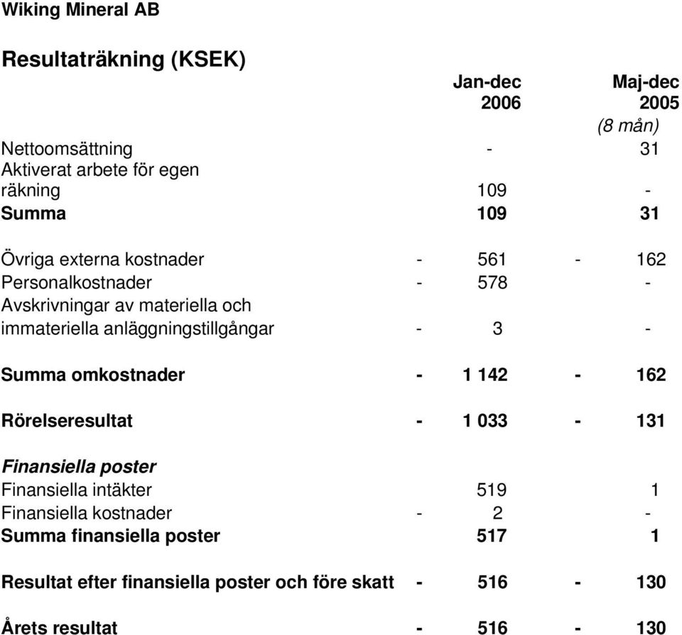 anläggningstillgångar - 3 - Summa omkostnader - 1 142-162 Rörelseresultat - 1 033-131 Finansiella poster Finansiella intäkter 519 1