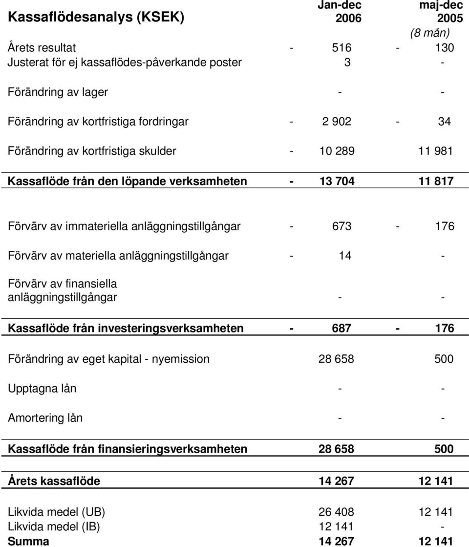 av materiella anläggningstillgångar - 14 - Förvärv av finansiella anläggningstillgångar - - Kassaflöde från investeringsverksamheten - 687-176 Förändring av eget kapital - nyemission 28 658 500