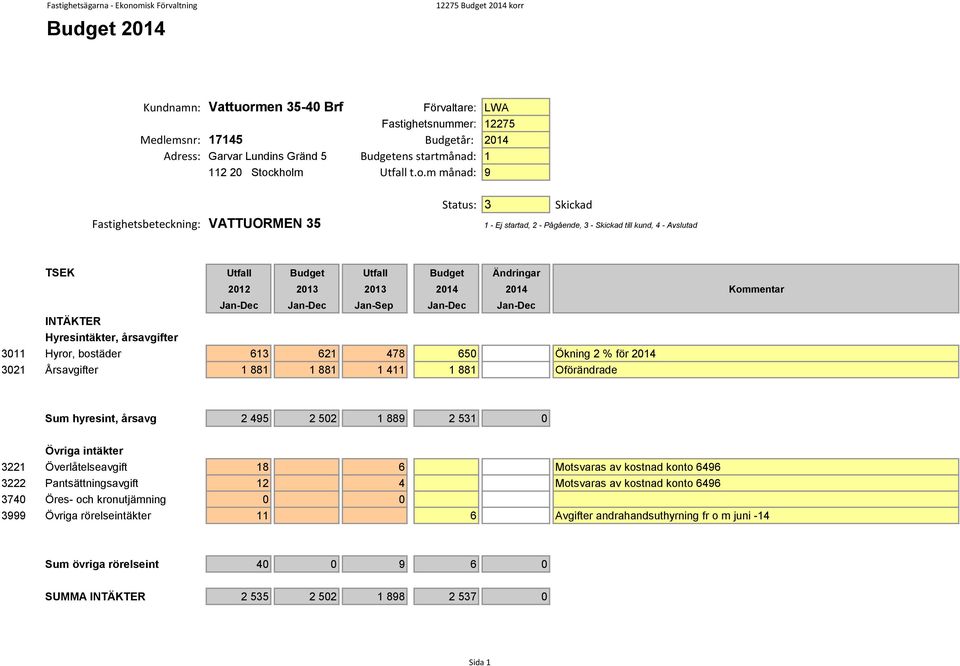 kholm Utfall t.o.m månad: 9 Status StatusText 12275 Status: 3 Skickad Fastighetsbeteckning: VATTUORMEN 35 1 - Ej startad, 2 - Pågående, 3 - Skickad till kund, 4 - Avslutad Kommentar INTÄKTER