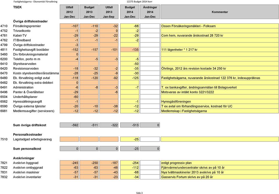 Styrelsearvoden -50 6420 Revisionsarvoden -18-32 -2-35 Öhrlings, 2012 års revision kostade 34 250 kr 6470 Kostn styrelsemöten/årsstämma -28-25 -9-30 6480 Ek.