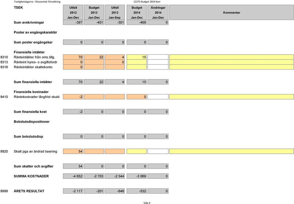 70 22 4 15 8313 Ränteint hyres- o avgiftsfordr 0 0 8316 Ränteintäkter skattekonto 0 Sum finansiella intäkter 70 22 4 15 0 Finansiella kostnader