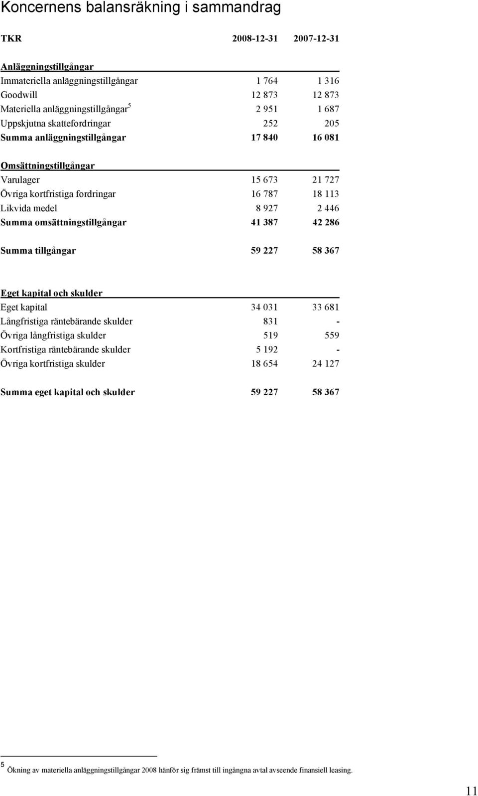 Summa omsättningstillgångar 41 387 42 286 Summa tillgångar 59 227 58 367 Eget kapital och skulder Eget kapital 34 031 33 681 Långfristiga räntebärande skulder 831 - Övriga långfristiga skulder 519