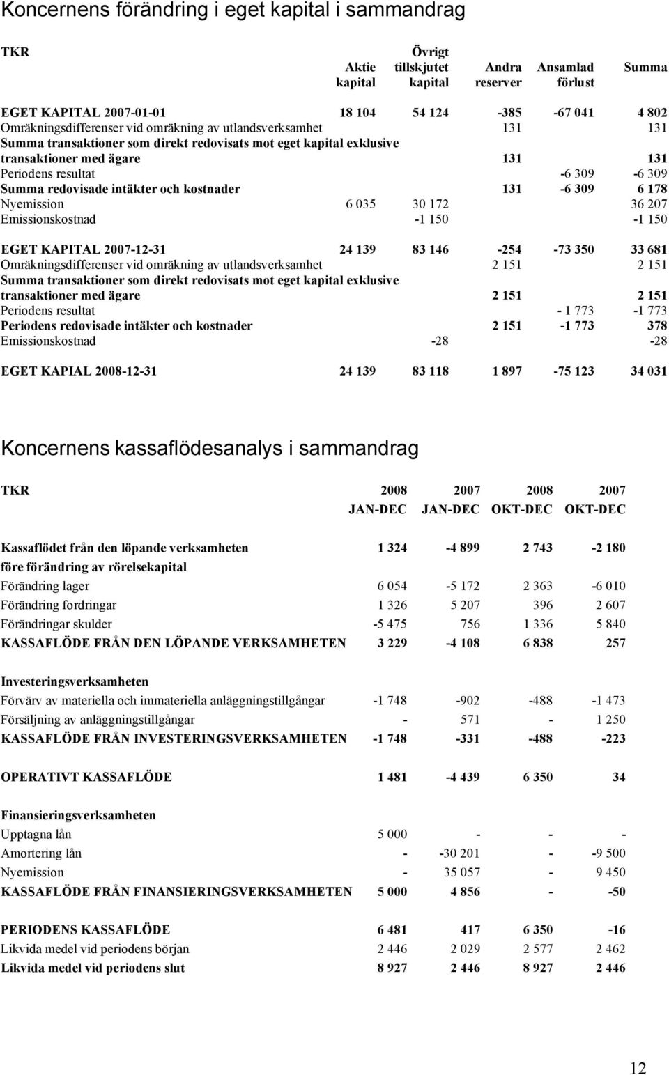 Summa redovisade intäkter och kostnader 131-6 309 6 178 Nyemission 6 035 30 172 36 207 Emissionskostnad -1 150-1 150 EGET KAPITAL 2007-12-31 24 139 83 146-254 -73 350 33 681 Omräkningsdifferenser vid