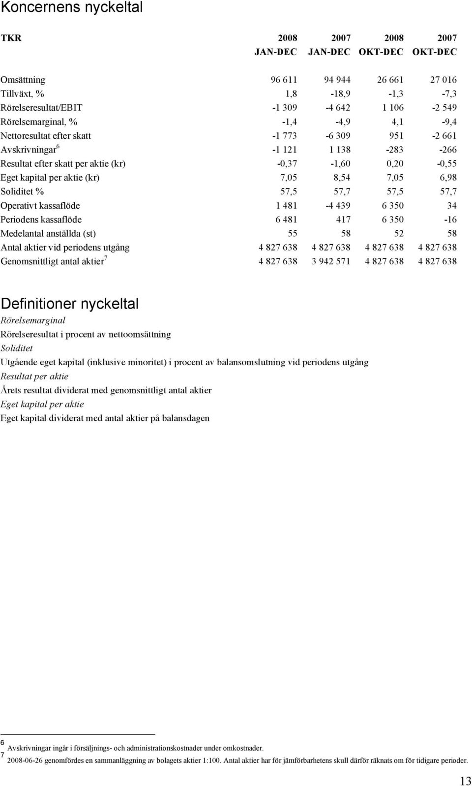 aktie (kr) 7,05 8,54 7,05 6,98 Soliditet % 57,5 57,7 57,5 57,7 Operativt kassaflöde 1 481-4 439 6 350 34 Periodens kassaflöde 6 481 417 6 350-16 Medelantal anställda (st) 55 58 52 58 Antal aktier vid