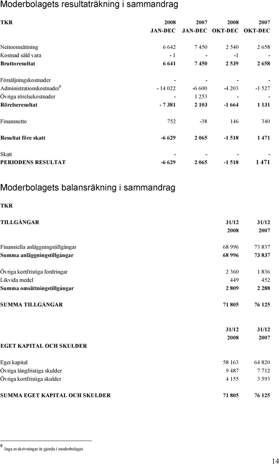 Resultat före skatt -6 629 2 065-1 518 1 471 Skatt - - - - PERIODENS RESULTAT -6 629 2 065-1 518 1 471 Moderbolagets balansräkning i sammandrag TKR TILLGÅNGAR 31/12 31/12 2008 2007 Finansiella