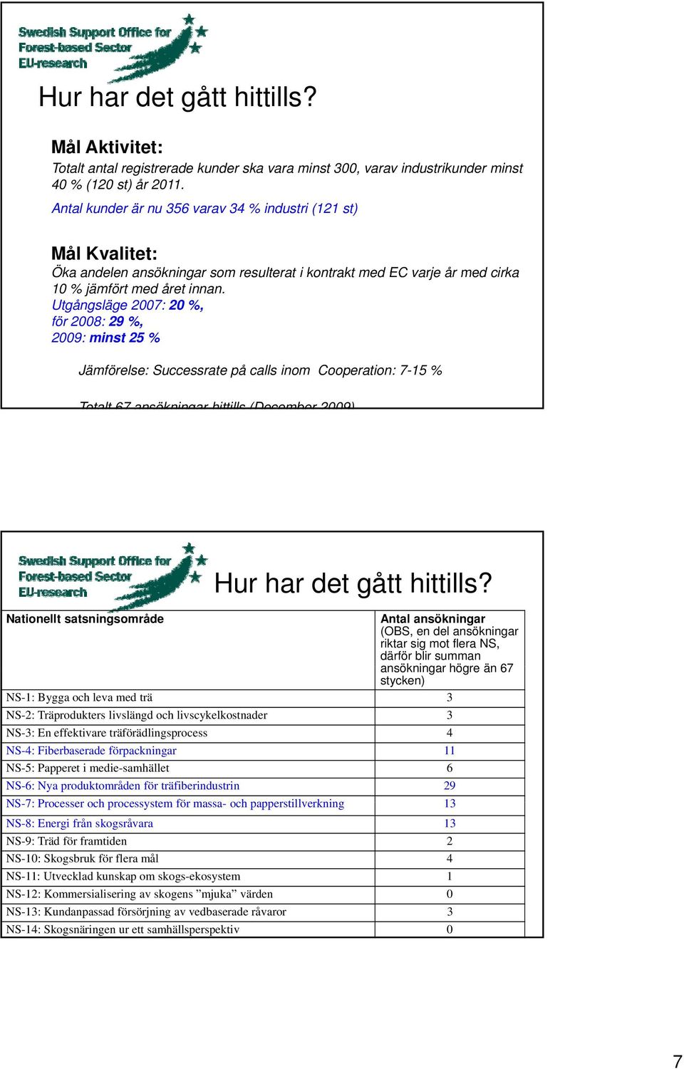 Utgångsläge 2007: 20 %, för 2008: 29 %, 2009: minst 25 % Jämförelse: Successrate på calls inom Cooperation: 7-15 % Totalt 67 ansökningar hittills (December 2009) Nationellt satsningsområde Hur har