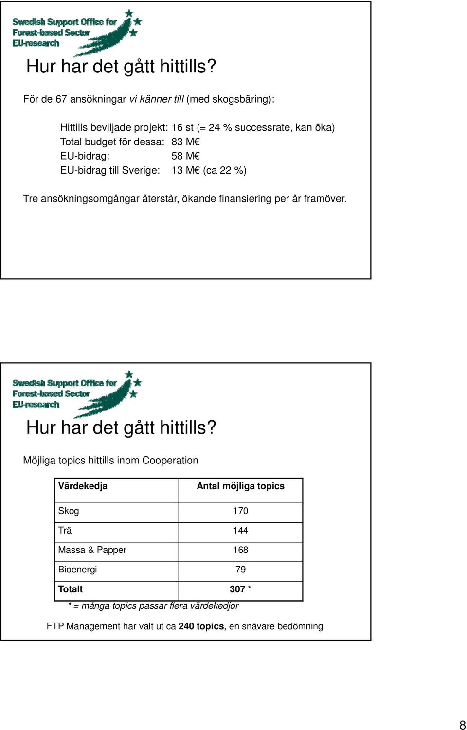 dessa: 83 M EU-bidrag: 58 M EU-bidrag till Sverige: 13 M (ca 22 %) Tre ansökningsomgångar återstår, ökande finansiering per år framöver.