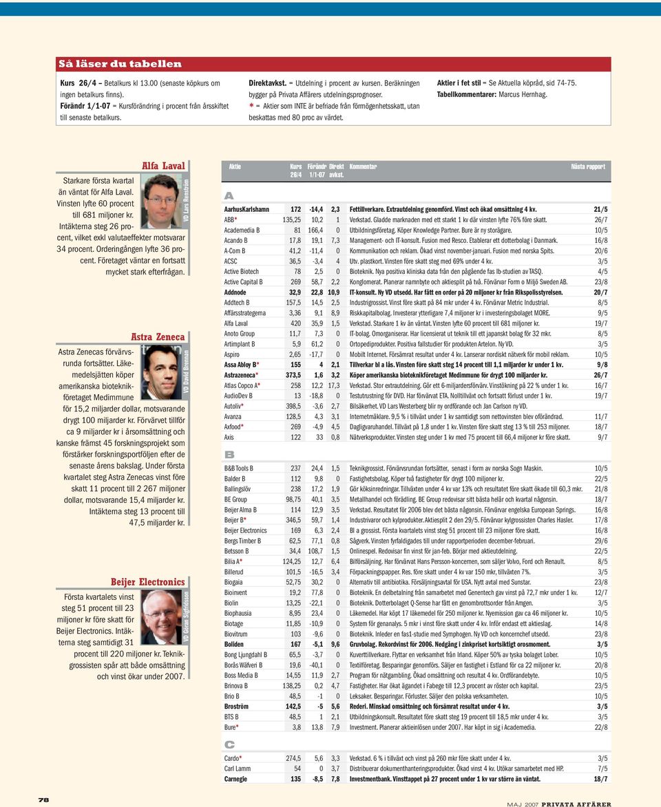 Aktier i fet stil = Se Aktuella köpråd, sid 74-75. Tabellkommentarer: Marcus Hernhag. Alfa Laval Starkare första kvartal än väntat för Alfa Laval. Vinsten lyfte 60 procent till 681 miljoner kr.