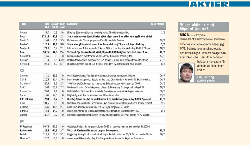 19/7 Nordea* 116,9 10,8 3,8 Större vinstlyft än väntat under 4 kv. Resultatet steg 29 procent. Höjd utdelning. 3/5 Nordnet B 24,3 1,7 2,1 Internetmäklare.