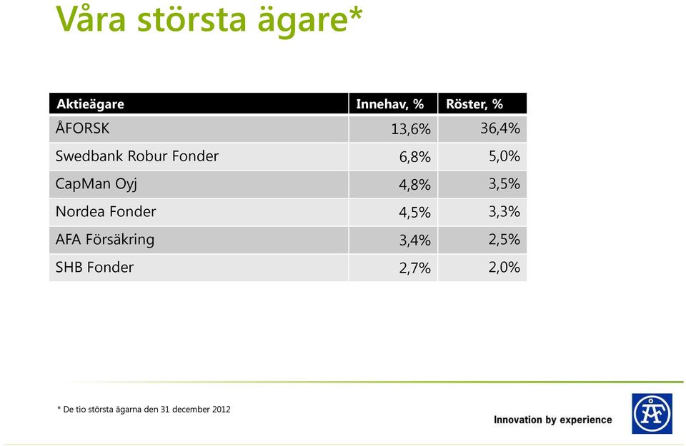3,5% Nordea Fonder 4,5% 3,3% AFA Försäkring 3,4% 2,5% SHB