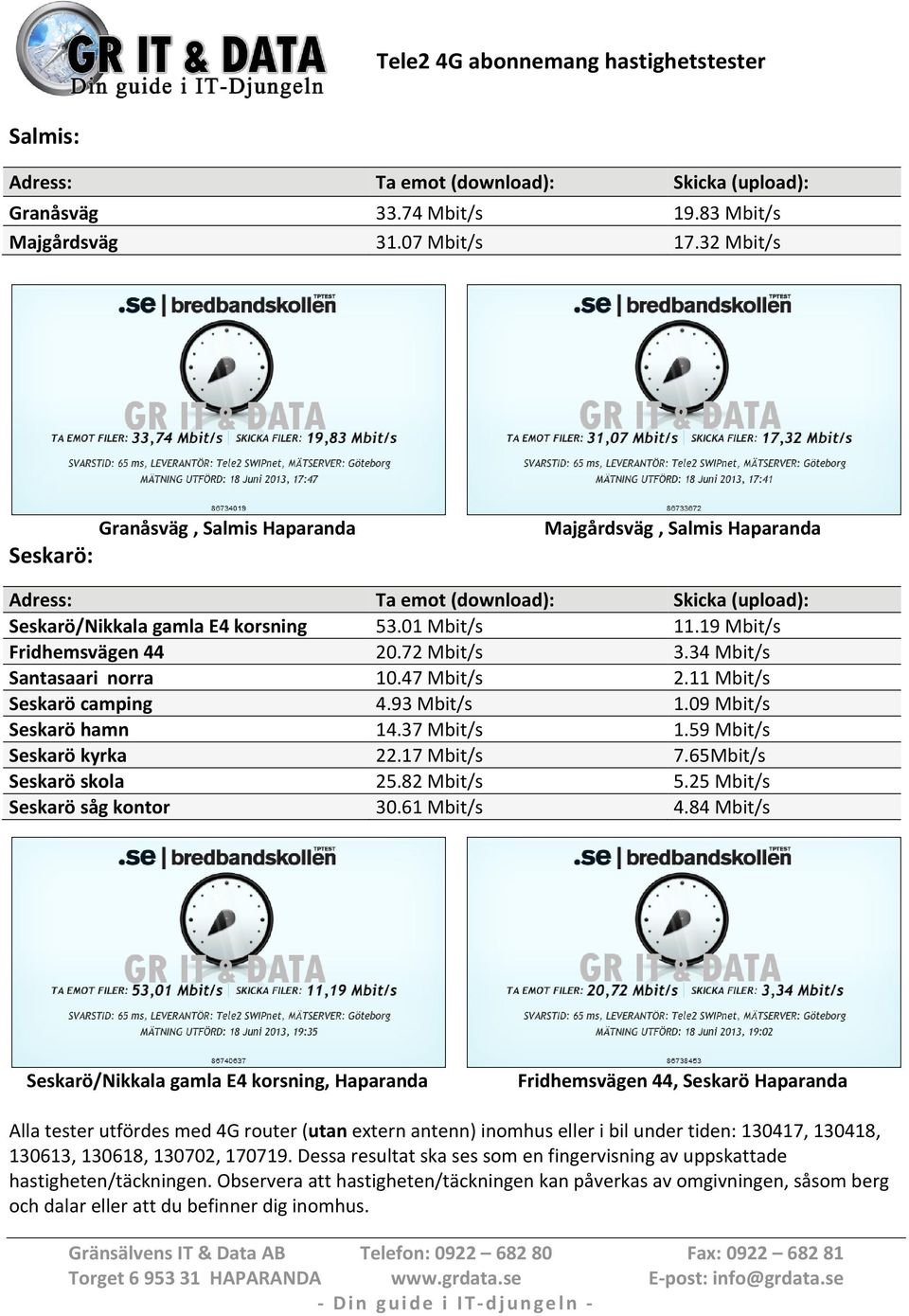 19 Mbit/s Fridhemsvägen 44 20.72 Mbit/s 3.34 Mbit/s Santasaari norra 10.47 Mbit/s 2.11 Mbit/s Seskarö camping 4.93 Mbit/s 1.