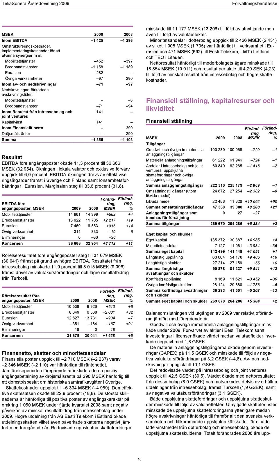 Resultat från intressebolag och 141 joint ventures Kapitalvinst 141 Inom Finansiellt netto 290 Dröjsmålsräntor 290 Summa 1 355 1 103 Resultat EBITDA före engångsposter ökade 11,3 procent till 36 666