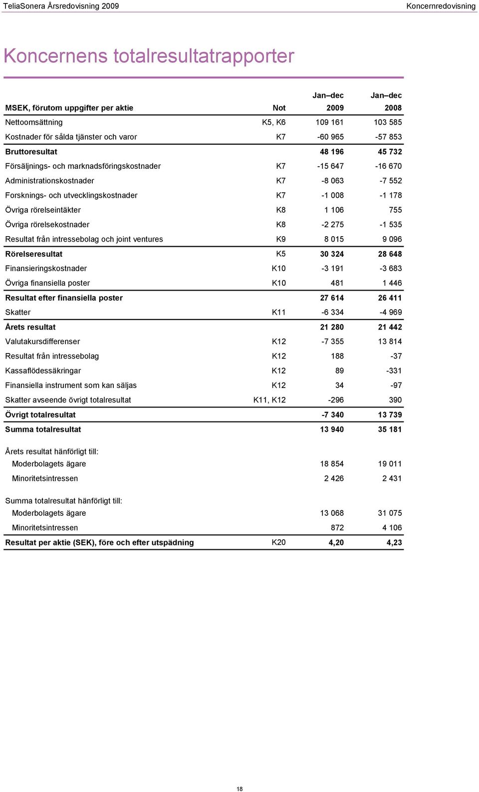 rörelseintäkter K8 1 106 755 Övriga rörelsekostnader K8-2 275-1 535 Resultat från intressebolag och joint ventures K9 8 015 9 096 Rörelseresultat K5 30 324 28 648 Finansieringskostnader K10-3 191-3